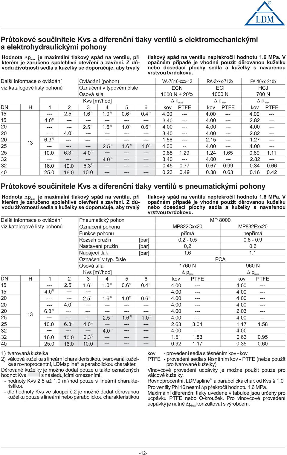 Další infrmace vládání viz katalgvé listy phnů DN 5 5 0 0 0 5 5 40 H H 4.0 6. 0.0 6.0 5.0 4.0 6. 0.0 6.0 5.0.5 4.0 ) 6. 0.0 6.0 Hdnta pmax je maximální tlakvý spád na ventilu, při kterém je zaručen splehlivé tevření a zavření.