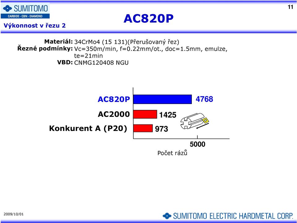 f=0.22mm/ot., doc=1.