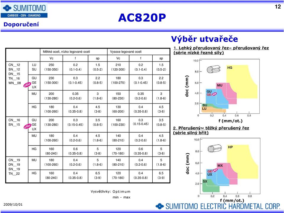 5 (0.5-2) 2.2 (0.8-5) 3 (1.8-6) 210 (120-300) 180 (100-270) 150 (80-230) 0.2 (0.1-0.4) 0.3 (0.1-0.45) 0.35 (0.2-0.6) 1.5 (0.5-2) 2.2 (0.8-5) 3 (1.8-6) doc (mm) HG 180 0.4 4.5 130 0.4 4.5 (100-260) (0.