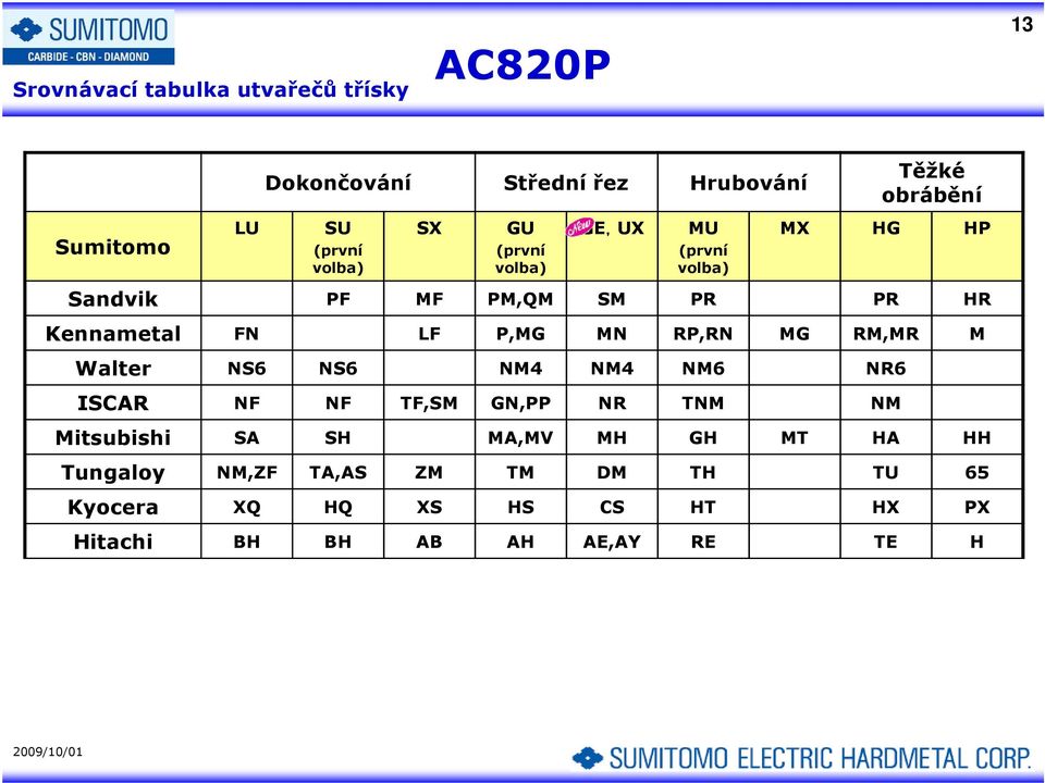 MN RP,RN MG RM,MR M Walter NS6 NS6 NM4 NM4 NM6 NR6 ISCAR NF NF TF,SM GN,PP NR TNM NM Mitsubishi SA SH MA,MV MH