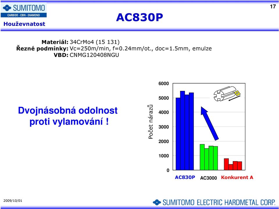 5mm, emulze VBD: CNMG120408NGU 6000 Dvojnásobná odolnost