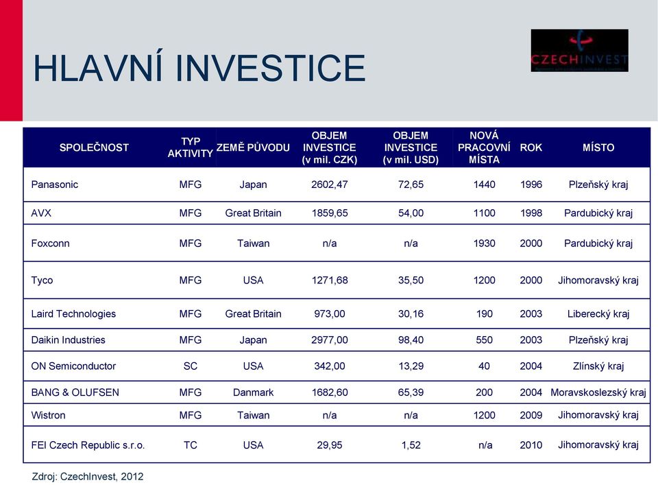 Pardubický kraj Tyco MFG USA 1271,68 35,50 1200 2000 Jihomoravský kraj Laird Technologies MFG Great Britain 973,00 30,16 190 2003 Liberecký kraj Daikin Industries MFG Japan 2977,00 98,40 550 2003
