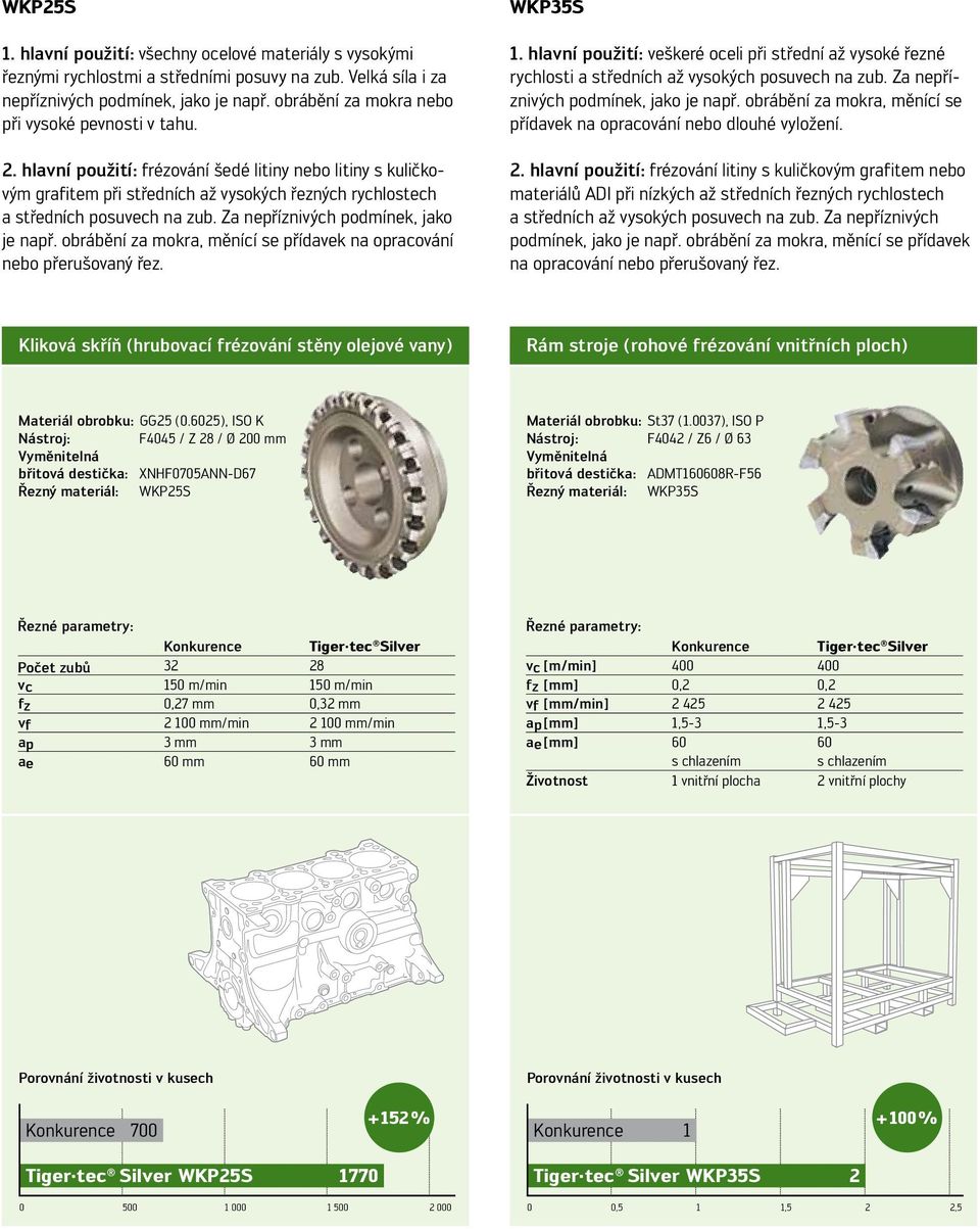 Za nepříznivých podmínek, jako je např. obrábění za mokra, měnící se přídavek na opracování nebo přerušovaný řez. WKP35S 1.