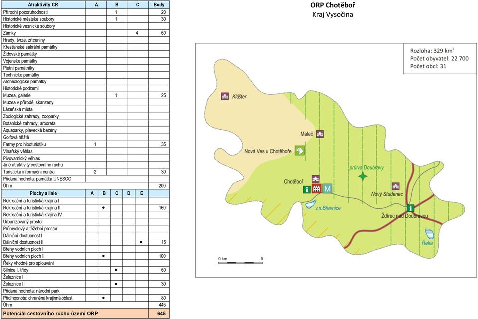 atraktivity cestovního ruchu Turistická informační centra 2 30 Úhrn 200 I 160 15