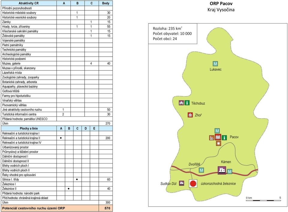 atraktivity cestovního ruchu 1 50 Turistická informační centra 2 30 Úhrn 270 I