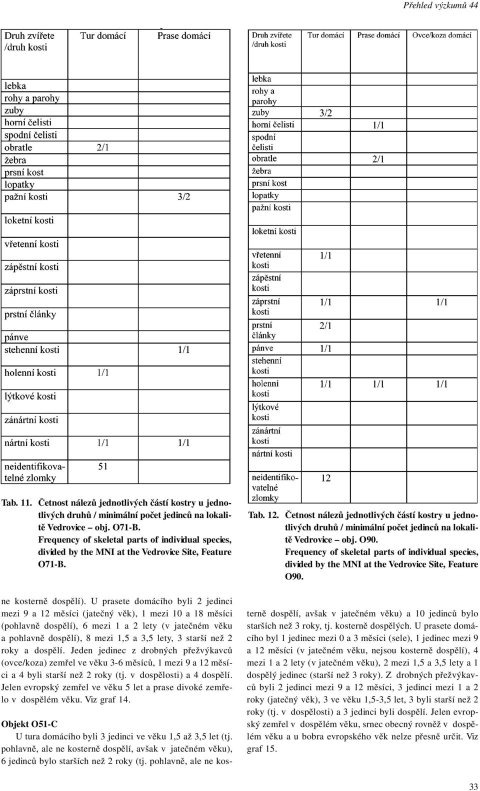 U prasete domácího byli 2 jedinci mezi 9 a 12 měsíci (jatečný věk), 1 mezi 10 a 18 měsíci (pohlavně dospělí), 6 mezi 1 a 2 lety (v jatečném věku a pohlavně dospělí), 8 mezi 1,5 a 3,5 lety, 3 starší