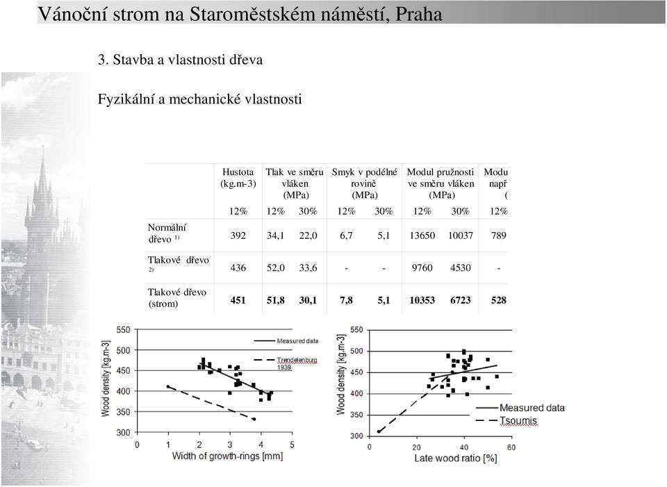 m-3) Tlak ve směru vláken (MPa) Smyk v podélné rovině (MPa) Modul pružnosti ve směru vláken (MPa) 12% 12% 30%