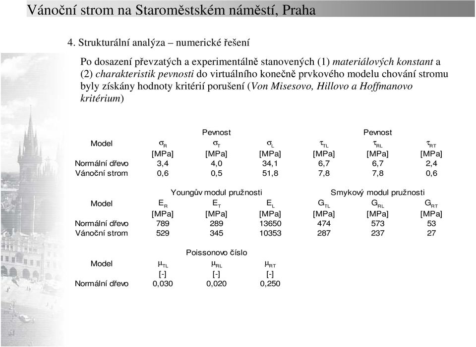 stromu byly získány hodnoty kritérií porušení (Von Misesovo, Hillovo a Hoffmanovo kritérium) Pevnost Pevnost Model σ R σ T σ L τ TL τ RL τ RT [MPa] [MPa] [MPa] [MPa] [MPa] [MPa] Normální dřevo