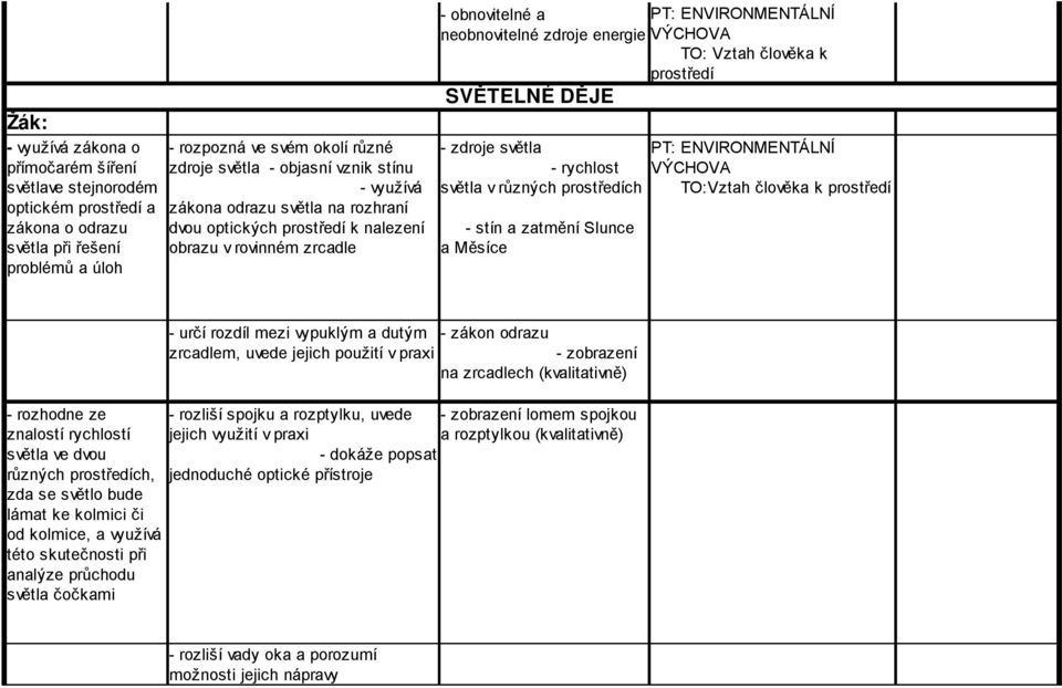 člověka k prostředí SVĚTELNÉ DĚJE - zdroje světla PT: ENVIRONMENTÁLNÍ - rychlost VÝCHOVA světla v různých prostředích TO:Vztah člověka k prostředí - stín a zatmění Slunce a Měsíce - rozhodne ze