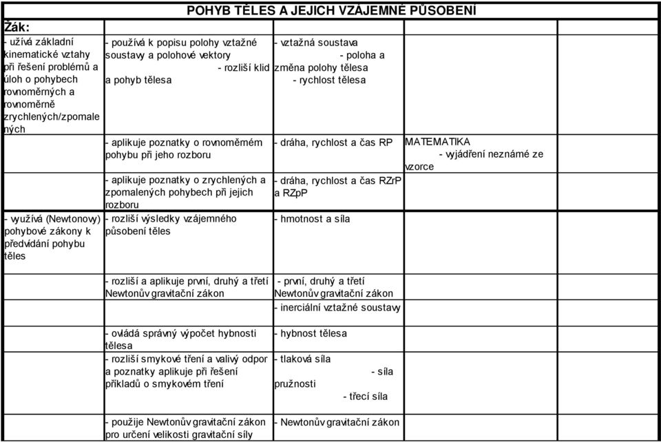 rozboru - aplikuje poznatky o zrychlených a zpomalených pohybech při jejich rozboru - rozliší výsledky vzájemného působení těles - poloha a změna polohy tělesa - rychlost tělesa - dráha, rychlost a
