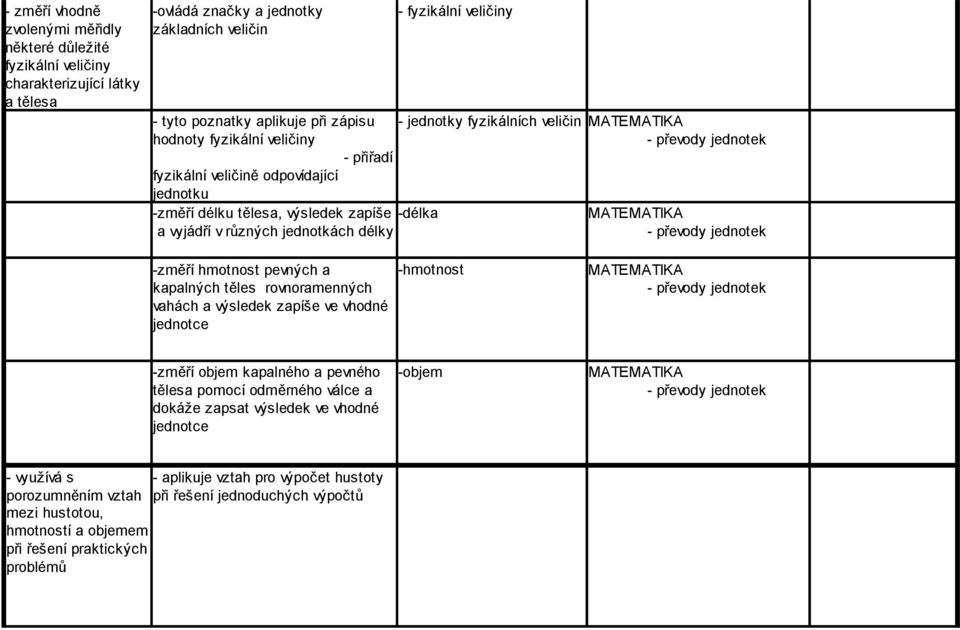 MATEMATIKA - převody jednotek MATEMATIKA - převody jednotek -změří hmotnost pevných a kapalných těles rovnoramenných vahách a výsledek zapíše ve vhodné jednotce -hmotnost MATEMATIKA - převody