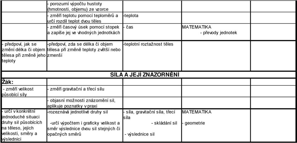 -teplotní roztažnost těles Žák: - změří velikost působící síly - určí v konkrétní jednoduché situaci druhy sil působících na těleso, jejich velikosti, směry a výslednici - změří gravitační a třecí