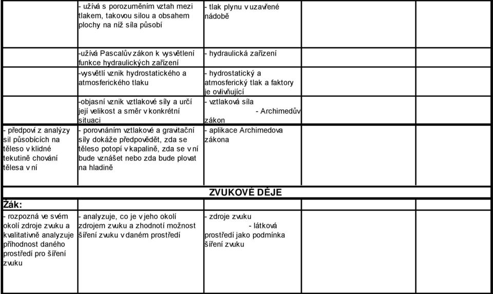 konkrétní situaci - porovnáním vztlakové a gravitační síly dokáže předpovědět, zda se těleso potopí v kapalině, zda se v ní bude vznášet nebo zda bude plovat na hladině - hydraulická zařízení -