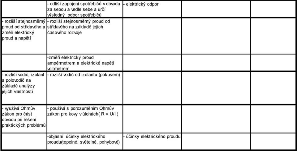 jejich vlastností -změří elektrický proud ampérmetrem a elektrické napětí voltmetrem - rozliší vodič od izolantu (pokusem) - využívá Ohmův - používá s porozuměním Ohmův