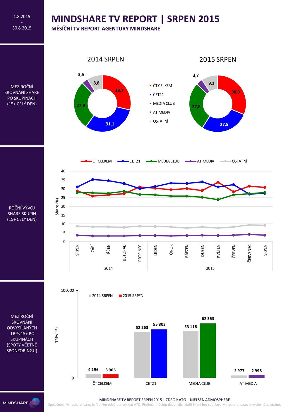 21 MINDSHARE TV REPORT 21 MĚSÍČNÍ TV REPORT AGENTURY MINDSHARE 214 21 PO SKUPINÁCH 3, 27,9 8,8 28,7 ČT CELKEM CET21