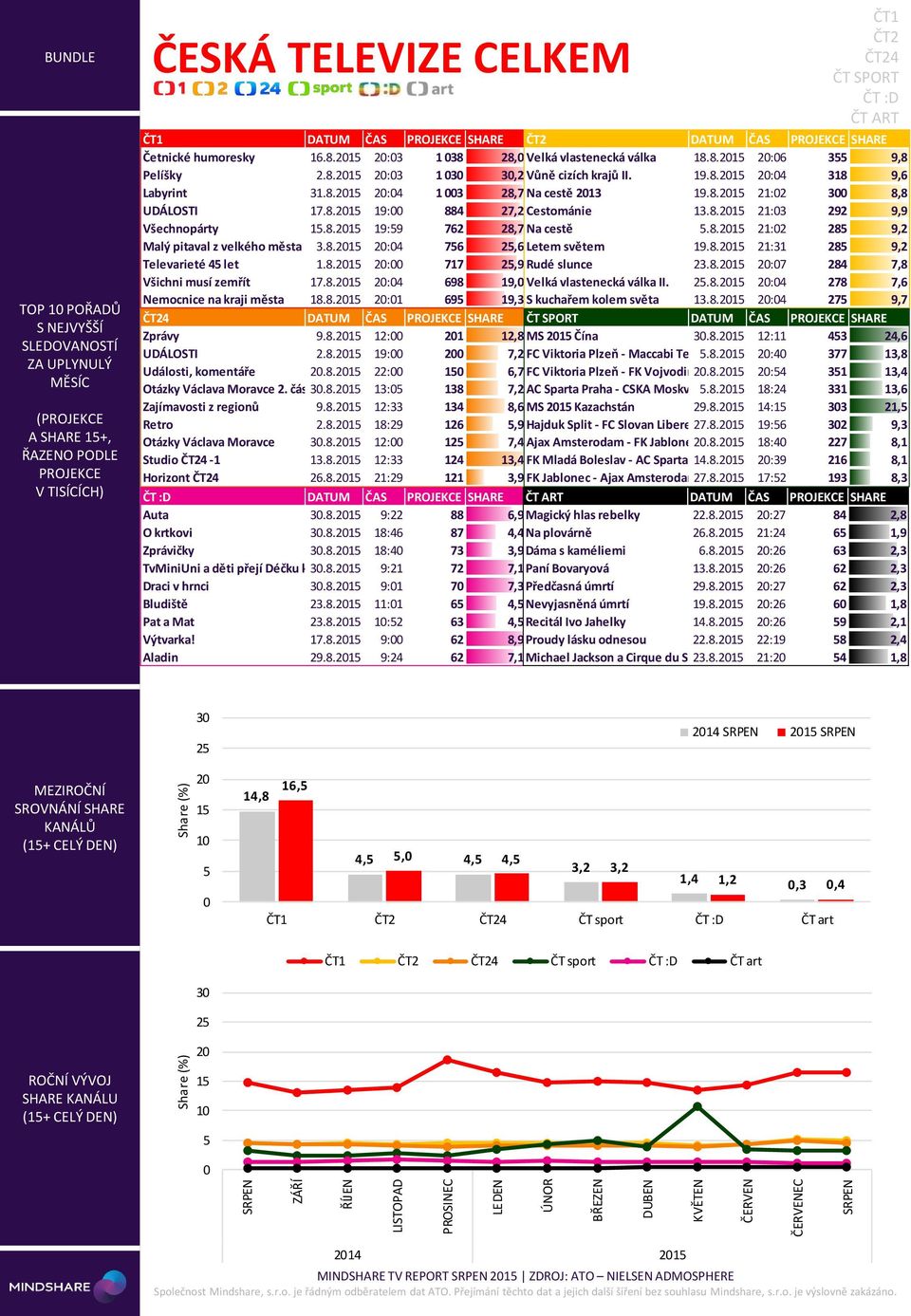 8.21 21:2 28 9,2 Malý pitaval z velkého města 3.8.21 2:4 76 2,6 Letem světem 19.8.21 21:31 28 9,2 Televarieté 4 let 1.8.21 2: 717 2,9 Rudé slunce 23.8.21 2:7 284 7,8 Všichni musí zemřít 17.8.21 2:4 698 19, Velká vlastenecká válka II.