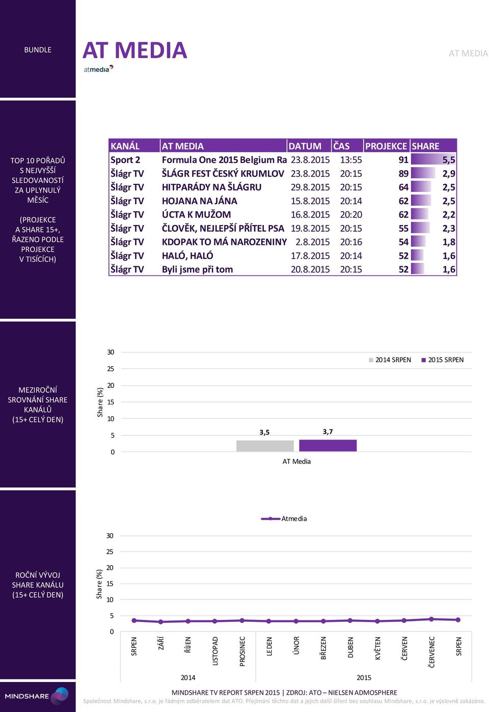 8.21 2:2 62 2,2 Šlágr TV ČLOVĚK, NEJLEPŠÍ PŘÍTEL PSA 19.8.21 2:1 2,3 Šlágr TV KDOPAK TO MÁ NAROZENINY - EC 2.8.21 2:16 4 1,8 Šlágr TV HALÓ, HALÓ 17.8.21 2:14 2 1,6 Šlágr TV Byli jsme při tom 2.