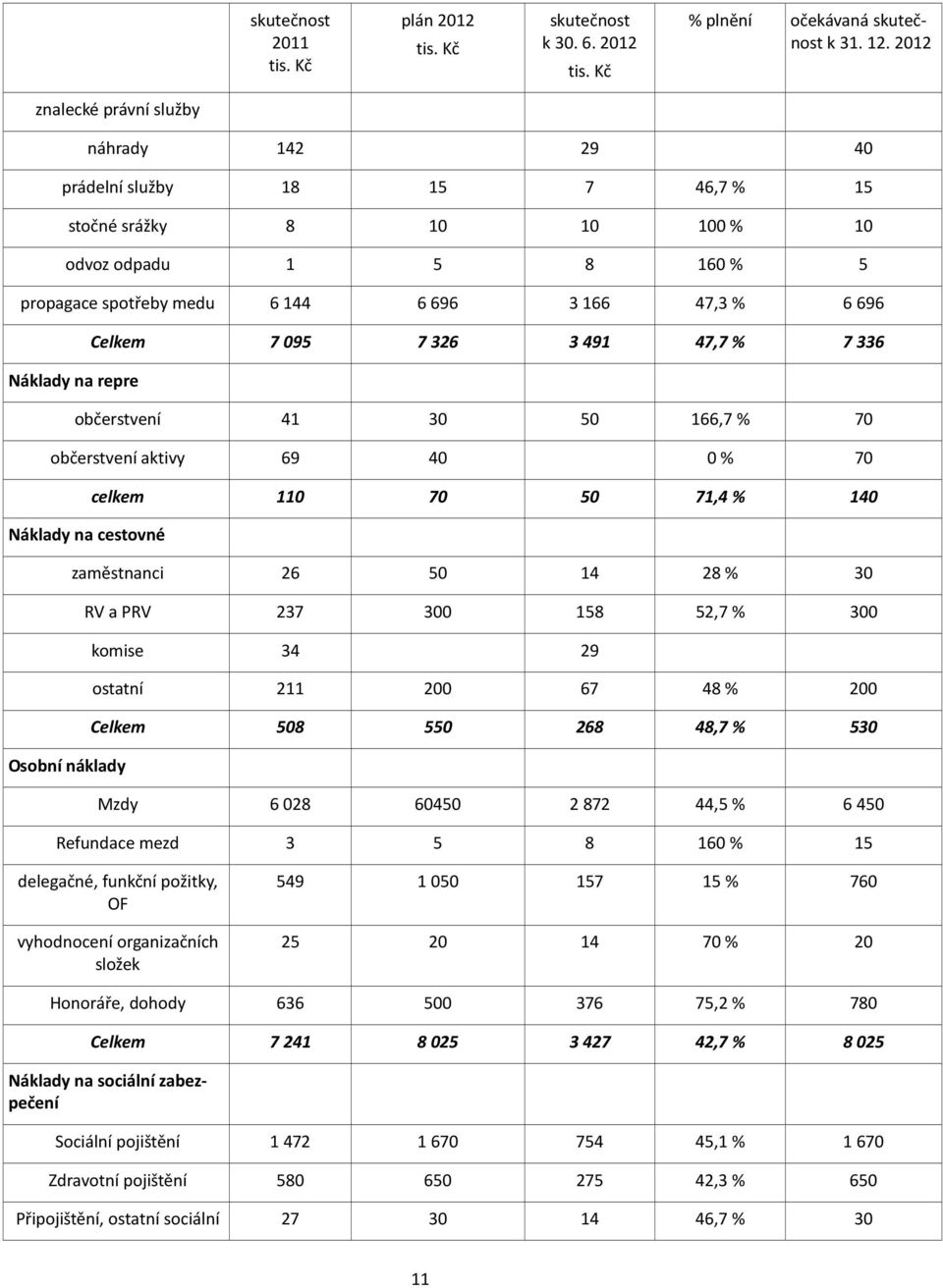 7095 7326 3491 47,7 % 7336 Náklady na repre občerstvení 41 30 50 166,7 % 70 občerstvení aktivy 69 40 0 % 70 celkem 110 70 50 71,4 % 140 Náklady na cestovné zaměstnanci 26 50 14 28 % 30 RV a PRV 237