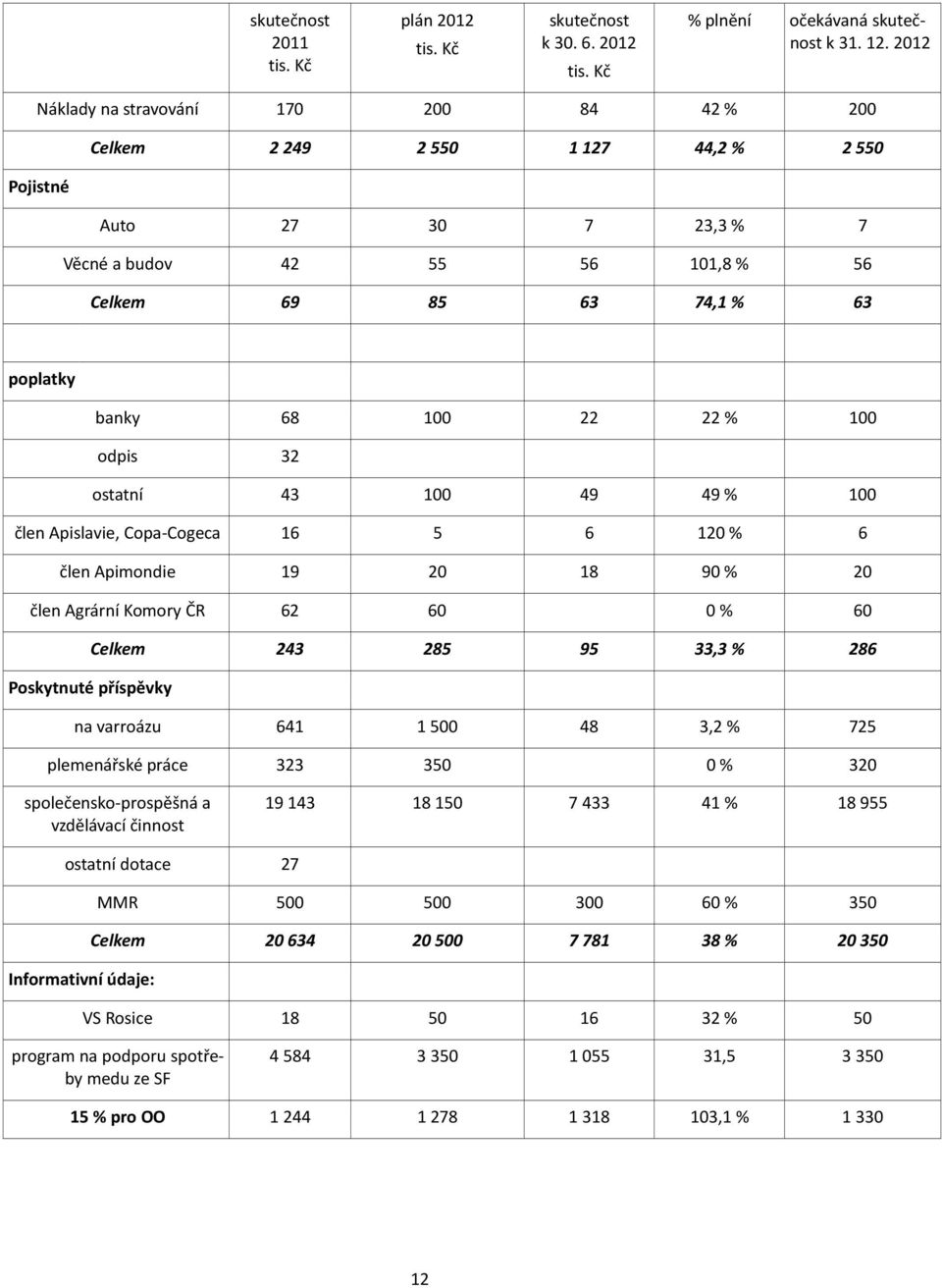 % 100 odpis 32 ostatní 43 100 49 49 % 100 člen Apislavie, Copa-Cogeca 16 5 6 120 % 6 člen Apimondie 19 20 18 90 % 20 člen Agrární Komory ČR 62 60 0 % 60 Celkem 243 285 95 33,3 % 286 Poskytnuté