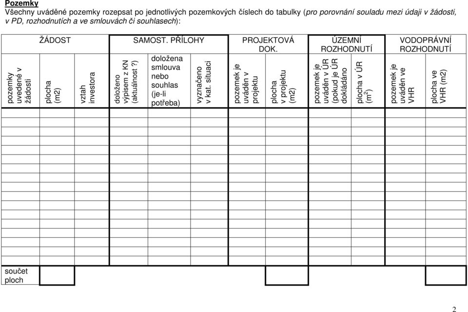ÚZEMNÍ ROZHODNUTÍ VODOPRÁVNÍ ROZHODNUTÍ pozemky uvedeé v žádosti ploch (m2) vzth ivestor doložeo výpisem z KN (ktuálost?