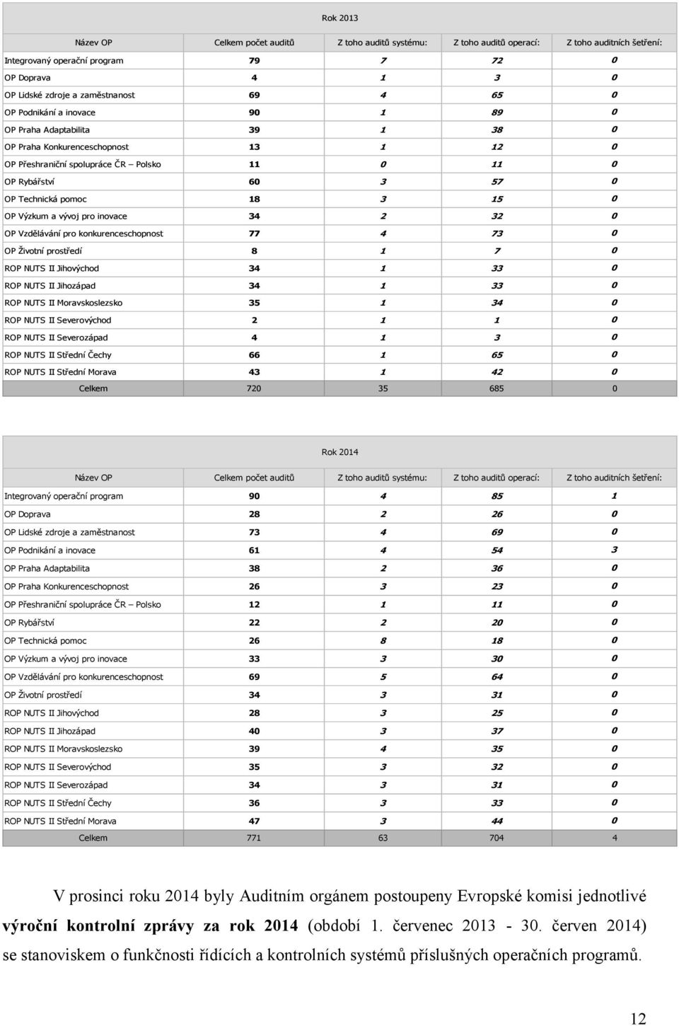 32 OP Vzdělávání pro konkurenceschopnost 77 4 73 OP Životní prostředí 8 1 7 ROP NUTS II Jihovýchod 34 1 33 ROP NUTS II Jihozápad 34 1 33 ROP NUTS II Moravskoslezsko 35 1 34 ROP NUTS II Severovýchod 2