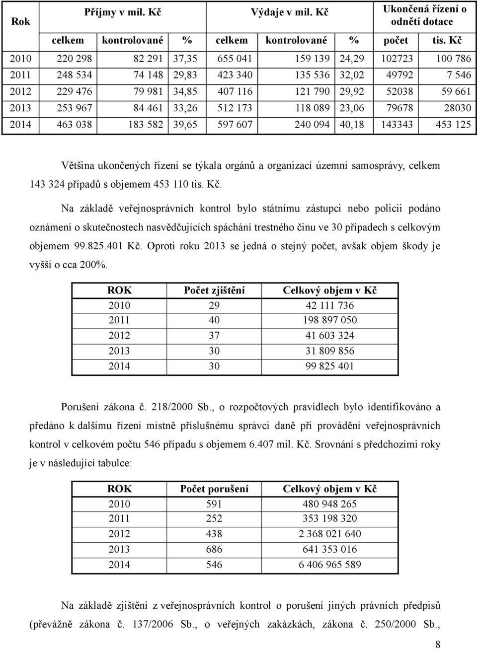 512 173 118 89 23,6 79678 283 214 463 38 183 582 39,65 597 67 24 94 4,18 143343 453 125 Většina ukončených řízení se týkala orgánů a organizací územní samosprávy, celkem 143 324 případů s objemem 453