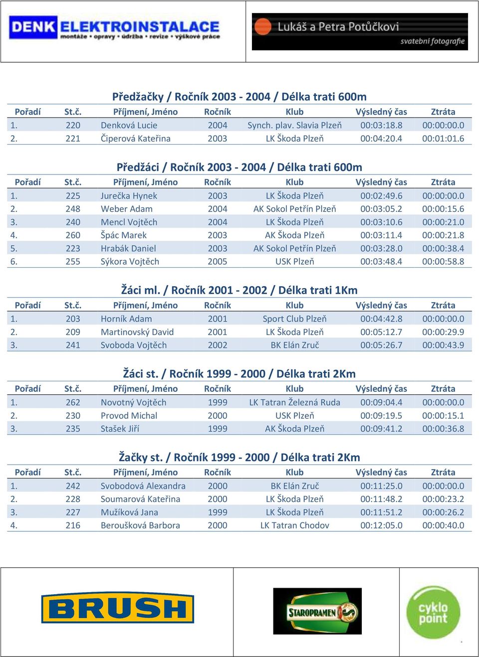 240 Mencl Vojtěch 2004 LK Škoda Plzeň 00:03:10.6 00:00:21.0 4. 260 Špác Marek 2003 AK Škoda Plzeň 00:03:11.4 00:00:21.8 5. 223 Hrabák Daniel 2003 AK Sokol Petřín Plzeň 00:03:28.0 00:00:38.4 6.