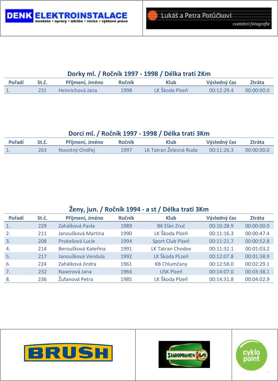 211 Janoušková Martina 1990 LK Škoda Plzeň 00:11:16.3 00:00:47.4 3. 208 Prokešová Lucie 1994 Sport Club Plzeň 00:11:21.7 00:00:52.8 4. 214 Beroušková Kateřina 1991 LK Tatran Chodov 00:11:32.