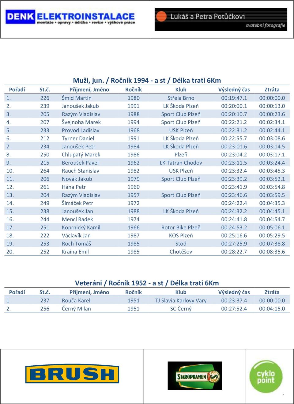 212 Tyrner Daniel 1991 LK Škoda Plzeň 00:22:55.7 00:03:08.6 7. 234 Janoušek Petr 1984 LK Škoda Plzeň 00:23:01.6 00:03:14.5 8. 250 Chlupatý Marek 1986 Plzeň 00:23:04.2 00:03:17.1 9.