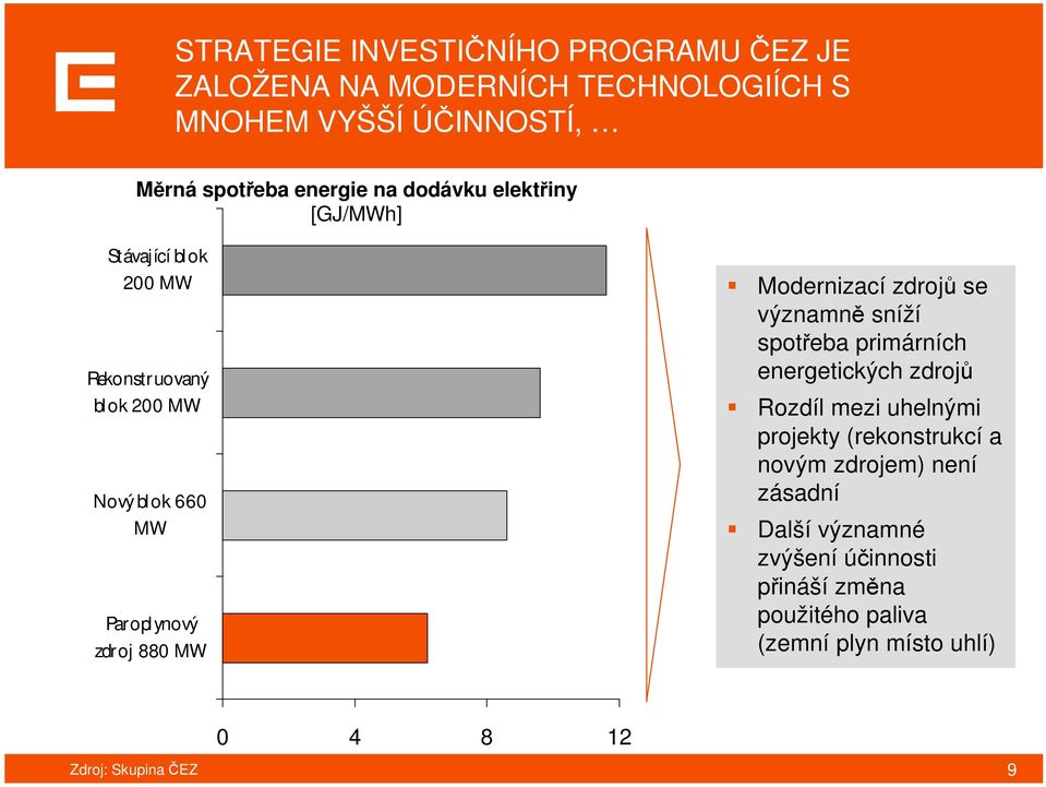 Modernizací zdrojů se významně sníží spotřeba primárních energetických zdrojů Rozdíl mezi uhelnými projekty (rekonstrukcí a