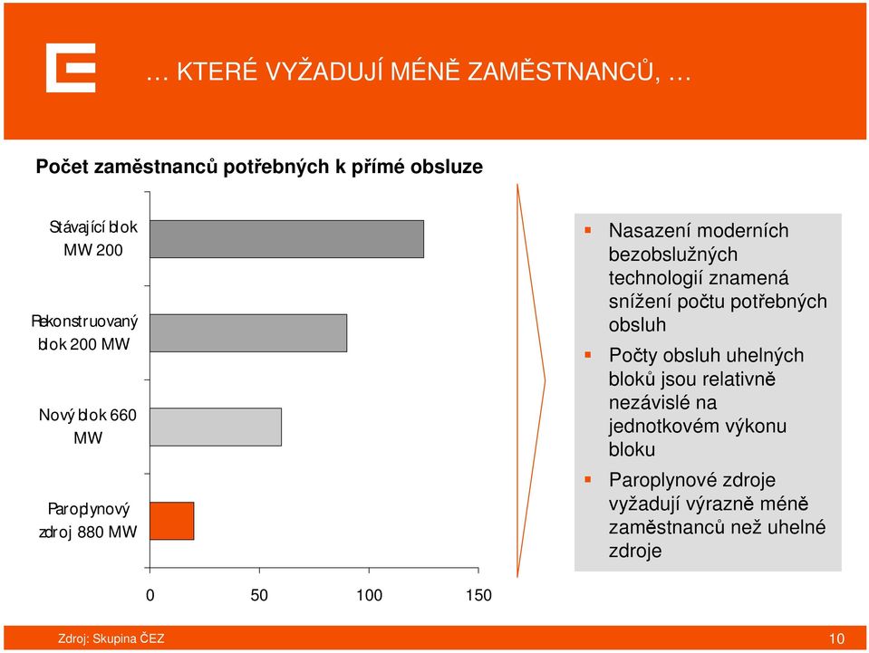 technologií znamená snížení počtu potřebných obsluh Počty obsluh uhelných bloků jsou relativně nezávislé