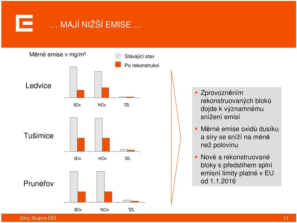 snížení emisí Měrné emise oxidů dusíku a síry se sníží na méně než polovinu Nové a