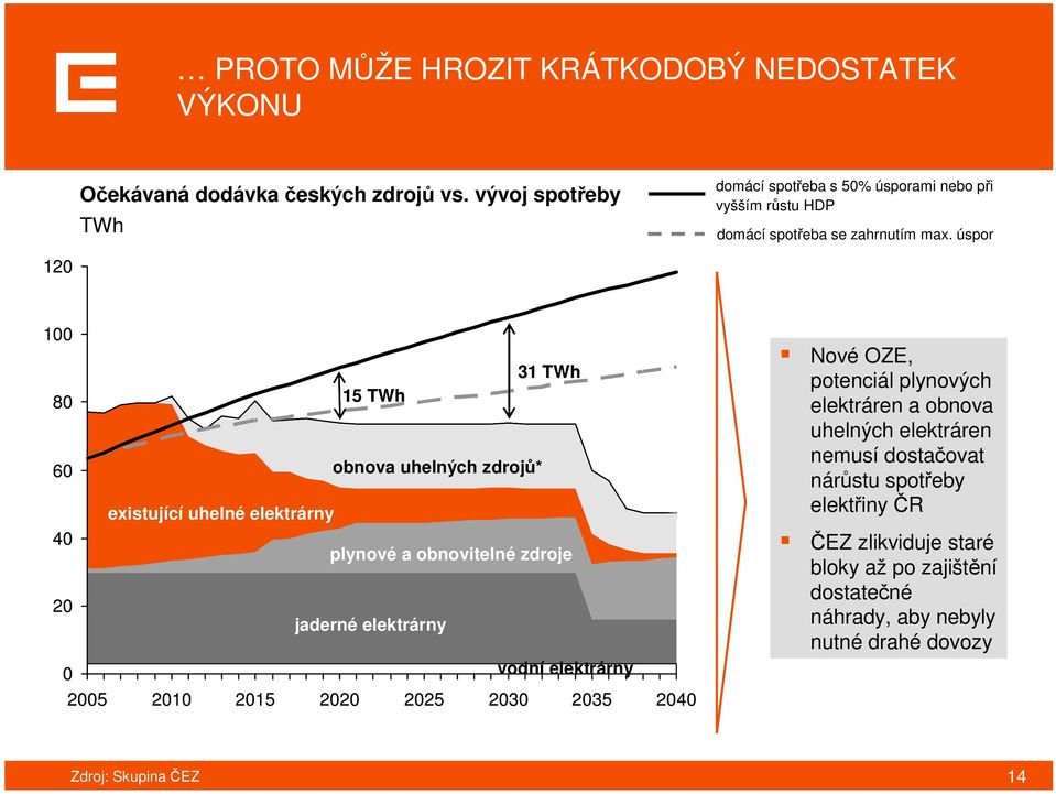 úspor 120 100 31 TWh 80 15 TWh 60 obnova uhelných zdrojů* existující uhelné elektrárny 40 plynové a obnovitelné zdroje 20 jaderné elektrárny 0 vodní