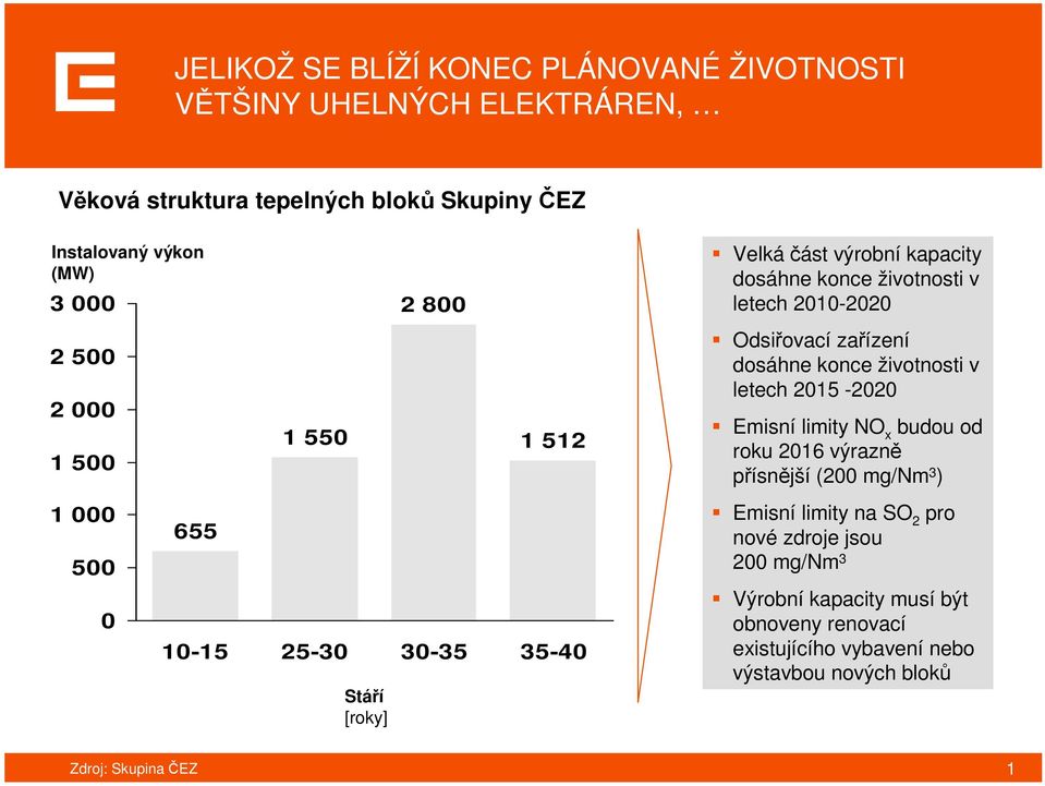 letech 2010-2020 Odsiřovací zařízení dosáhne konce životnosti v letech 2015-2020 Emisní limity NO x budou od roku 2016 výrazně přísnější (200 mg/nm