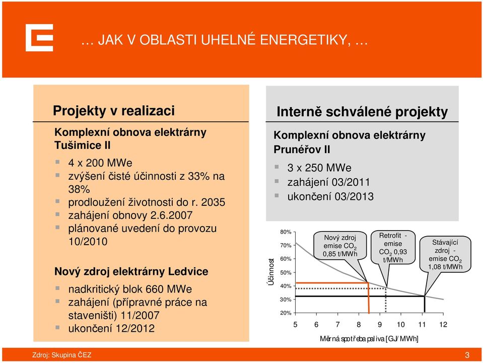 2007 plánované uvedení do provozu 10/2010 Nový zdroj elektrárny Ledvice nadkritický blok 660 MWe zahájení (přípravné práce na staveništi) 11/2007 ukončení 12/2012