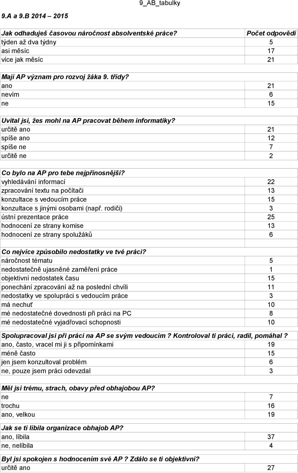 vyhledávání informací zpracování textu na počítači konzultace s vedoucím práce konzultace s jinými osobami (např.