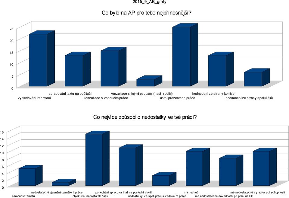 nejvíce způsobilo nedostatky ve tvé práci?