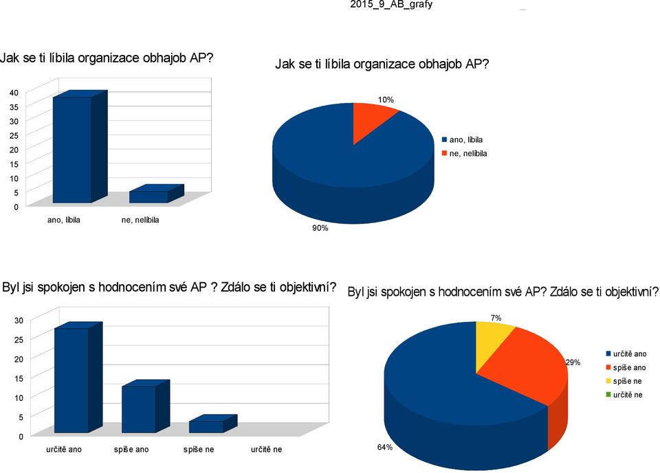 4 3 3 2 2 ano, líbila ne, nelíbila 9% % ano, líbila ne, nelíbila Byl jsi