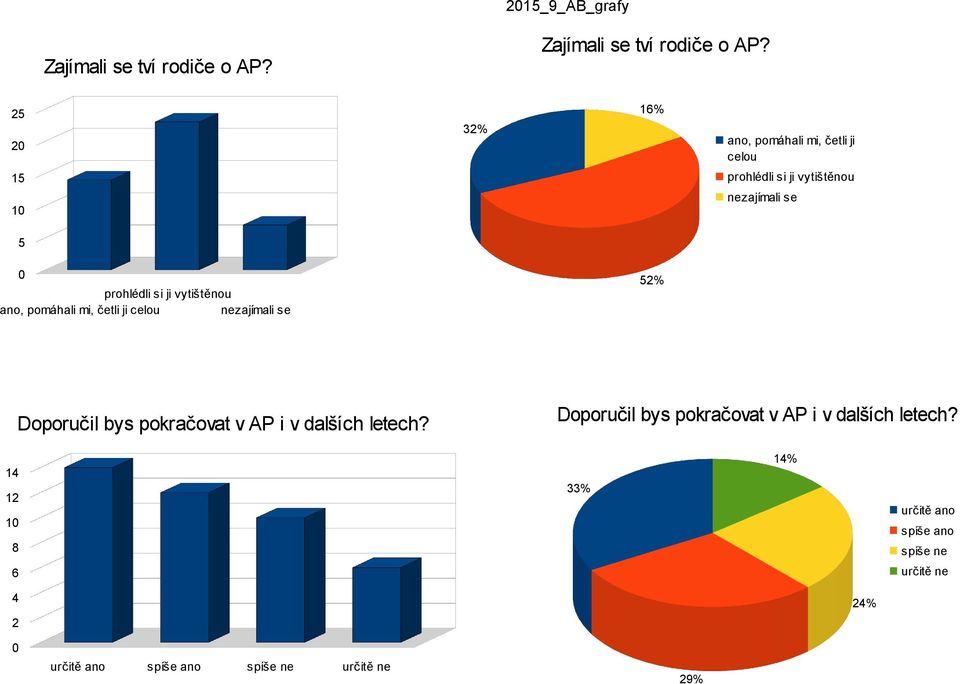 2 2 32% 1% ano, pomáhali mi, četli ji celou prohlédli si ji vytištěnou nezajímali se prohlédli si