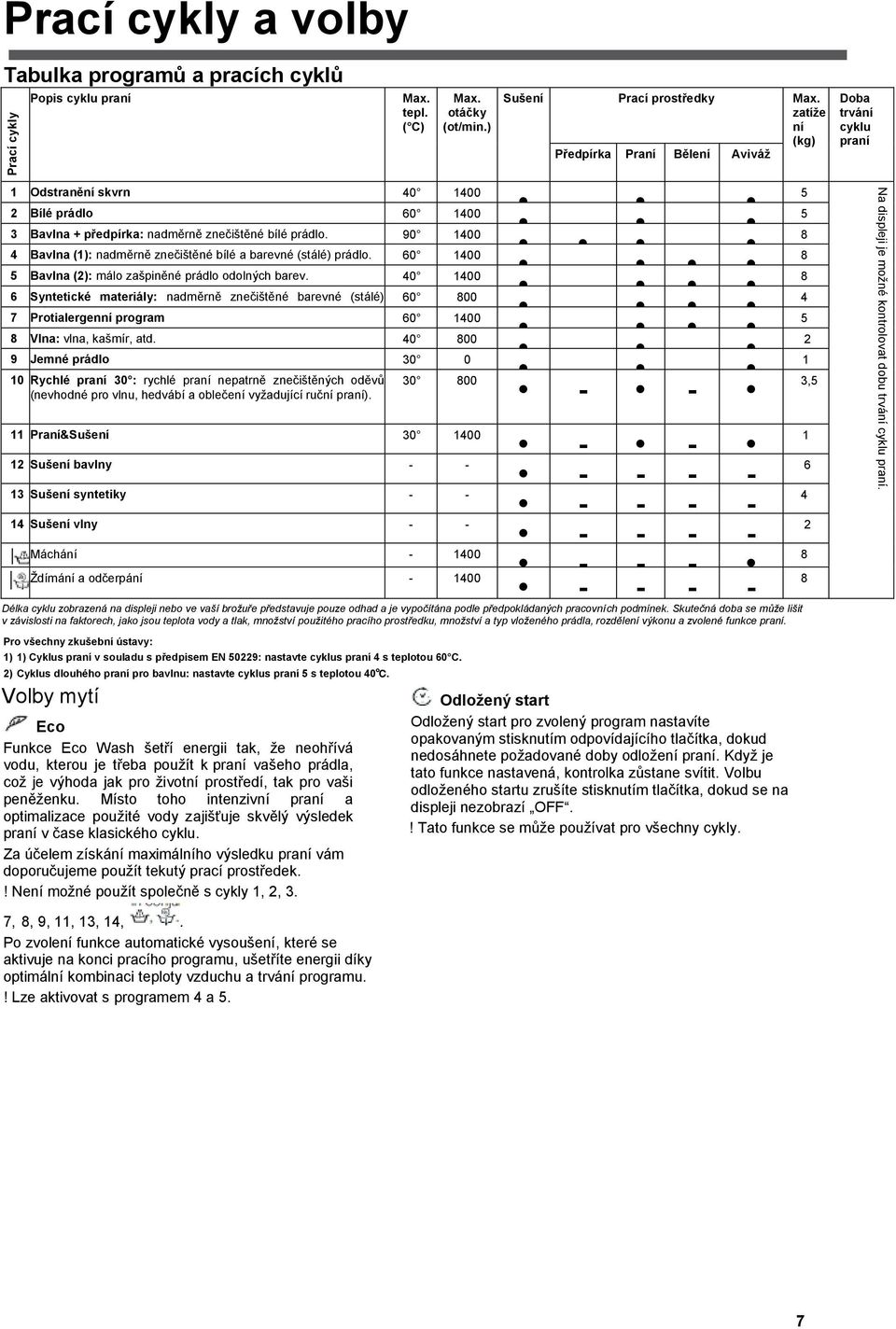 zatíže ní (kg) Předpírka Praní Bělení Aviváž Doba trvání cyklu praní 1 Odstranění skvrn 40 1400 2 Bílé prádlo 60 1400 3 Bavlna + předpírka: nadměrně znečištěné bílé prádlo.