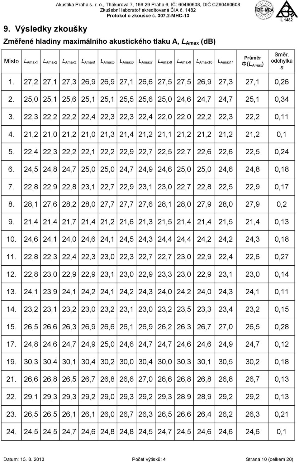 L Amax10 L Amax11 Průměr Φ(L Amax ) Směr. odchylka s 1. 27,2 27,1 27,3 26,9 26,9 27,1 26,6 27,5 27,5 26,9 27,3 27,1 0,26 2. 25,0 25,1 25,6 25,1 25,1 25,5 25,6 25,0 24,6 24,7 24,7 25,1 0,34 3.
