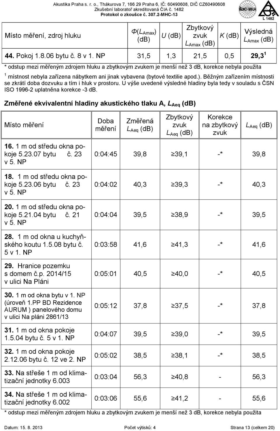 NP 31,5 1,3 21,5 0,5 29,3 1 * odstup mezi měřeným zdrojem hluku a zbytkovým zvukem je menší než 3 db, korekce nebyla použita 1 místnost nebyla zařízena nábytkem ani jinak vybavena (bytové textilie