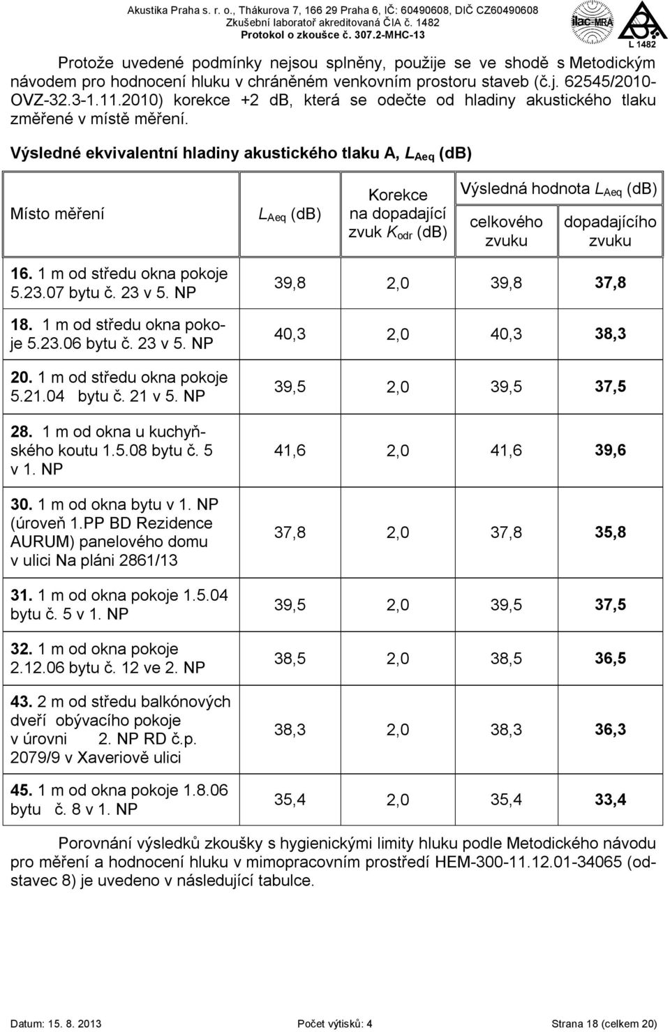 Výsledné ekvivalentní hladiny akustického tlaku A, L Aeq (db) Místo měření L Aeq (db) Korekce na dopadající zvuk K odr (db) Výsledná hodnota L Aeq (db) celkového zvuku dopadajícího zvuku 16.