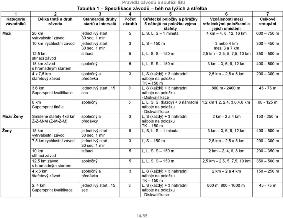 750 m vytrvalostní závod 30 sec, 1 min 10 km rychlostní závod jednotlivý start 3 L, S 150 m 3 nebo 4 km 300 450 m 30 sec, 1 min mezi 3 a 7 km 12,5 km stíhací 5 L, L, S, S 150 m 2,5 km 2,5, 5, 7,5, 10