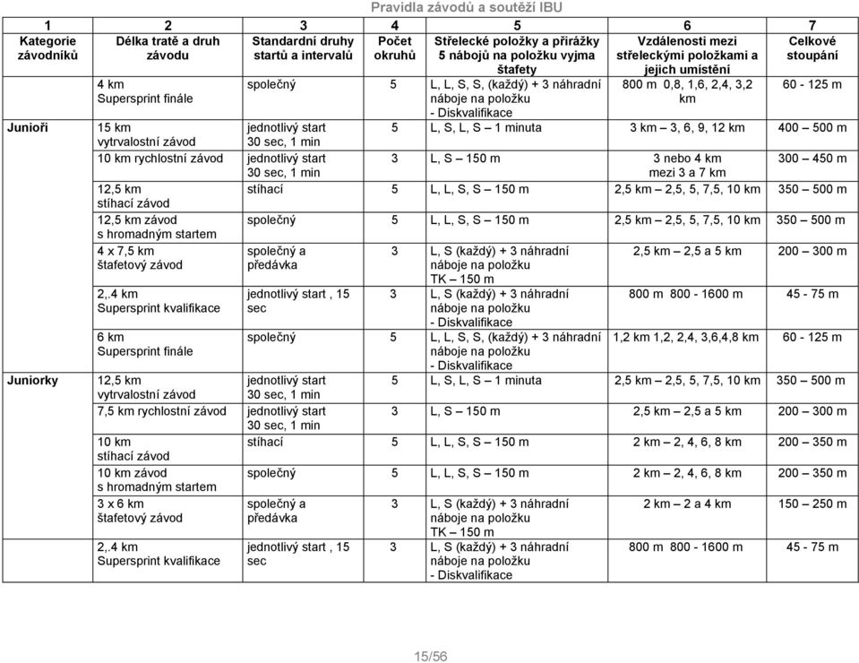 60-125 m 15 km jednotlivý start 5 L, S, L, S 1 minuta 3 km 3, 6, 9, 12 km 400 500 m vytrvalostní závod 30 sec, 1 min 10 km rychlostní závod jednotlivý start 3 L, S 150 m 3 nebo 4 km 300 450 m 30 sec,