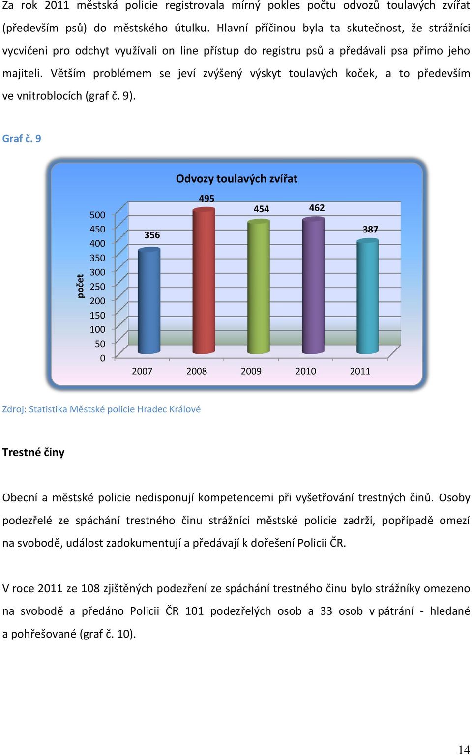 Větším problémem se jeví zvýšený výskyt toulavých koček, a to především ve vnitroblocích (graf č. 9). Graf č.