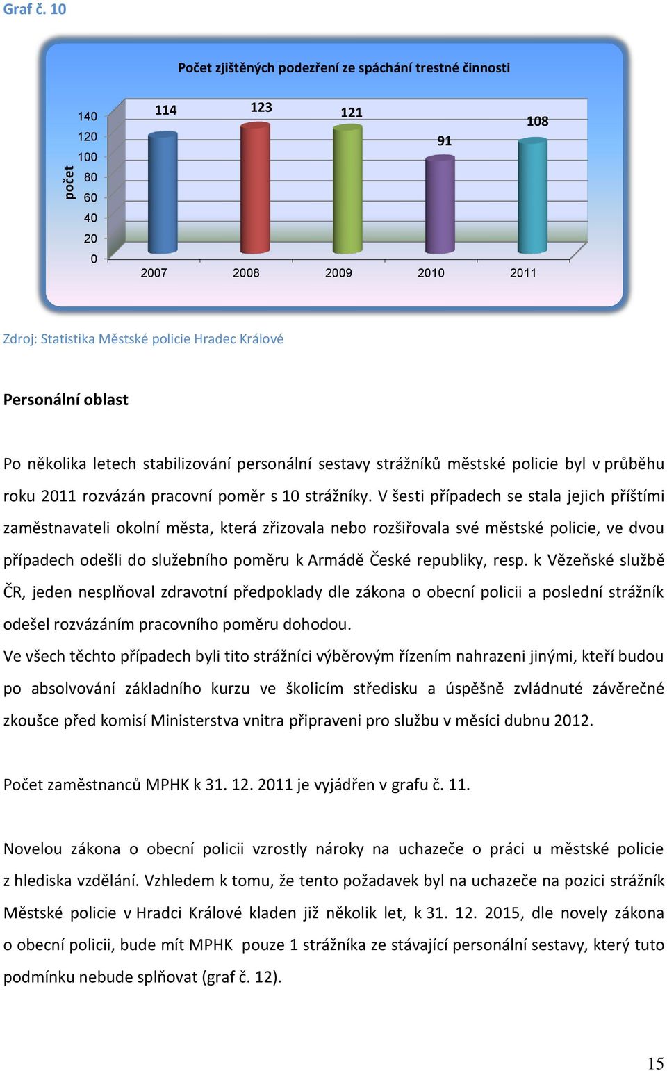 několika letech stabilizování personální sestavy strážníků městské policie byl v průběhu roku 2011 rozvázán pracovní poměr s 10 strážníky.