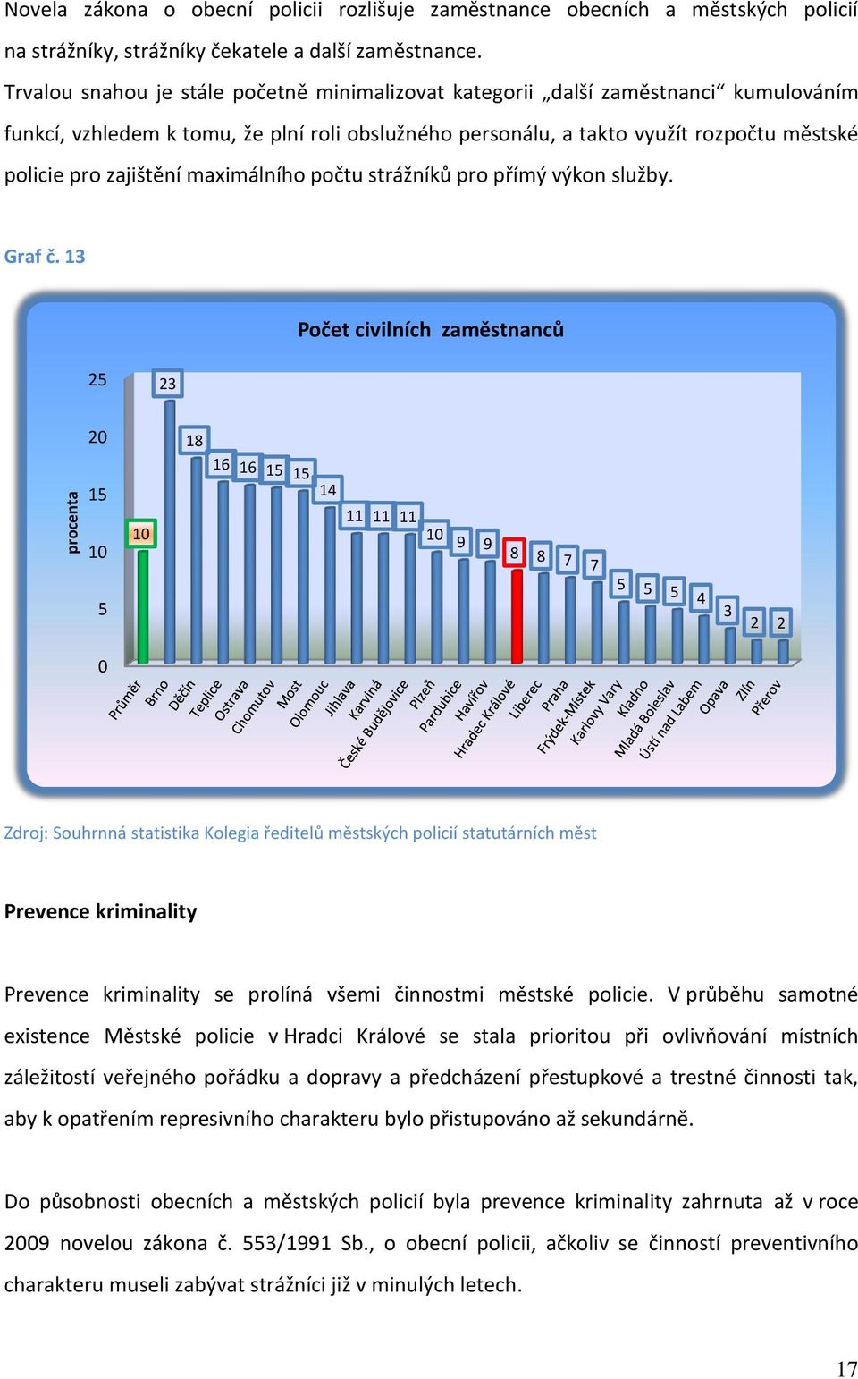 maximálního počtu strážníků pro přímý výkon služby. Graf č.