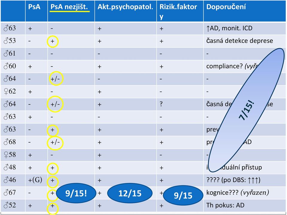 (vyřazen) 64 - +/- - - - 62 + - + - - 64 - +/- +?