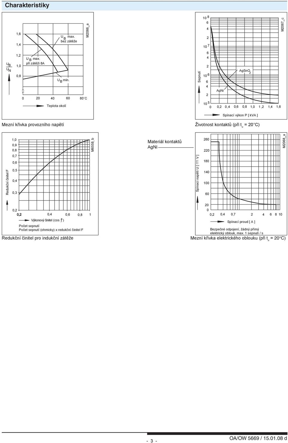 kontaktů (při t u = 0 C) Redukční činitel F 1,0 0,9 0,8 0,7 0, 0,5 0, 0,3 M558 b Materiál kontaktů AgNi Spínací napětí [ V ] 0 0 180 10 100 0 M08_a 0, 0, 0, 0, 0,8 1